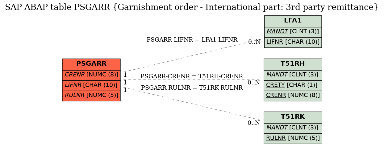 E-R Diagram for table PSGARR (Garnishment order - International part: 3rd party remittance)