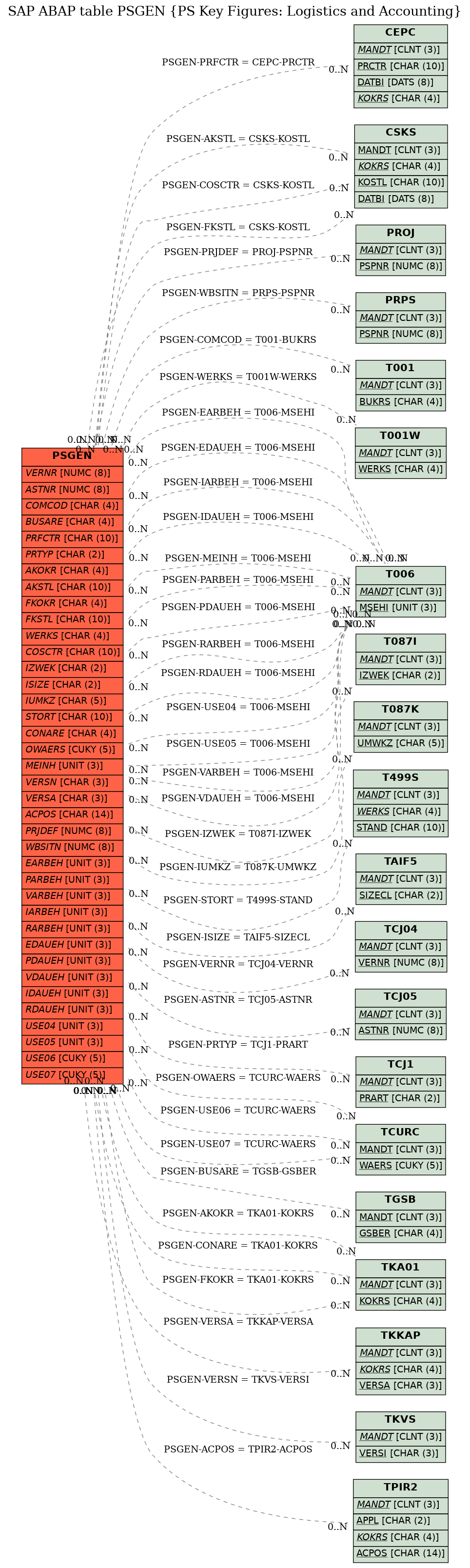 E-R Diagram for table PSGEN (PS Key Figures: Logistics and Accounting)