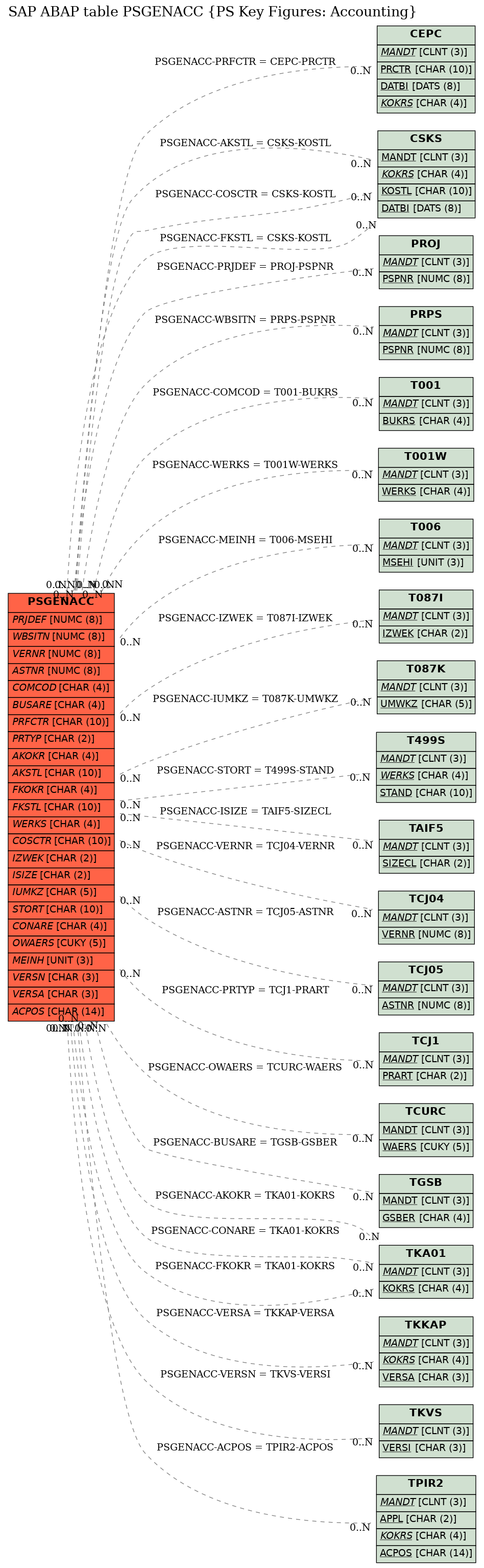 E-R Diagram for table PSGENACC (PS Key Figures: Accounting)