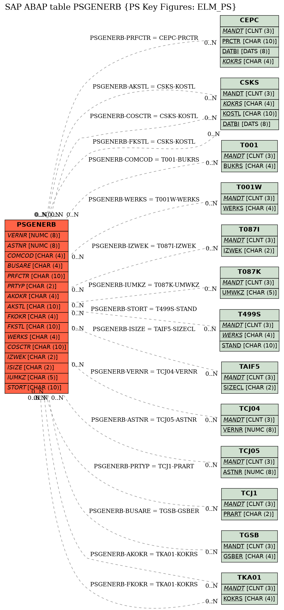 E-R Diagram for table PSGENERB (PS Key Figures: ELM_PS)