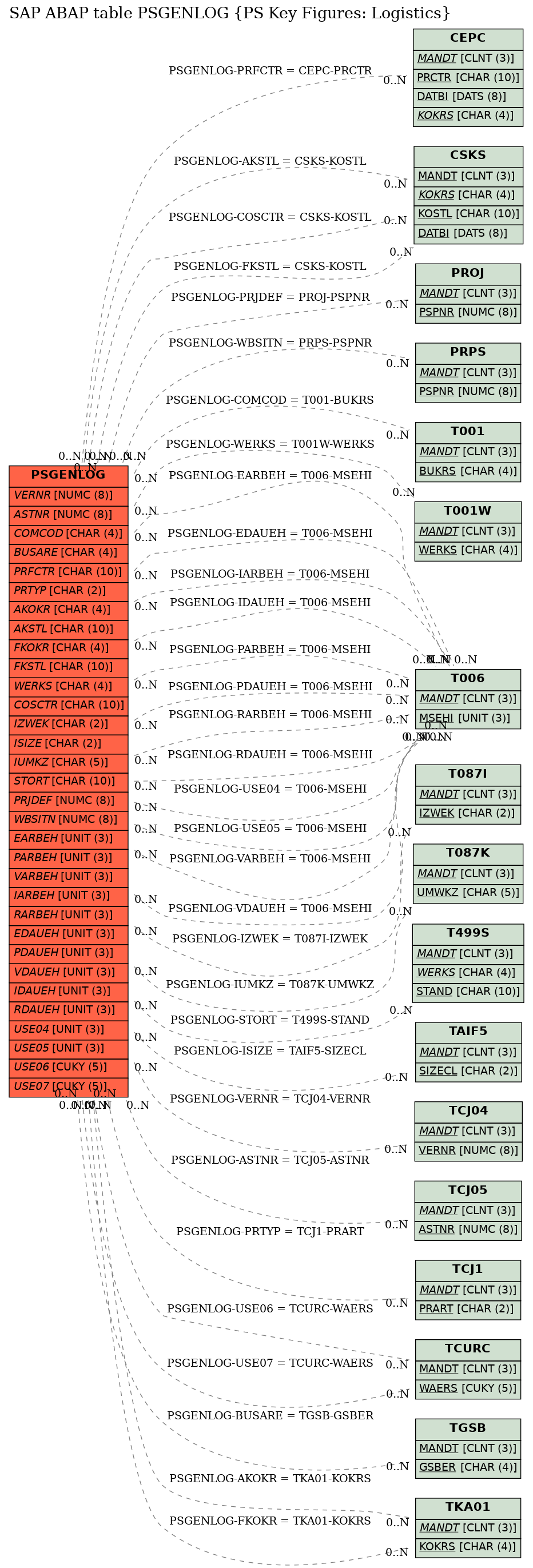 E-R Diagram for table PSGENLOG (PS Key Figures: Logistics)