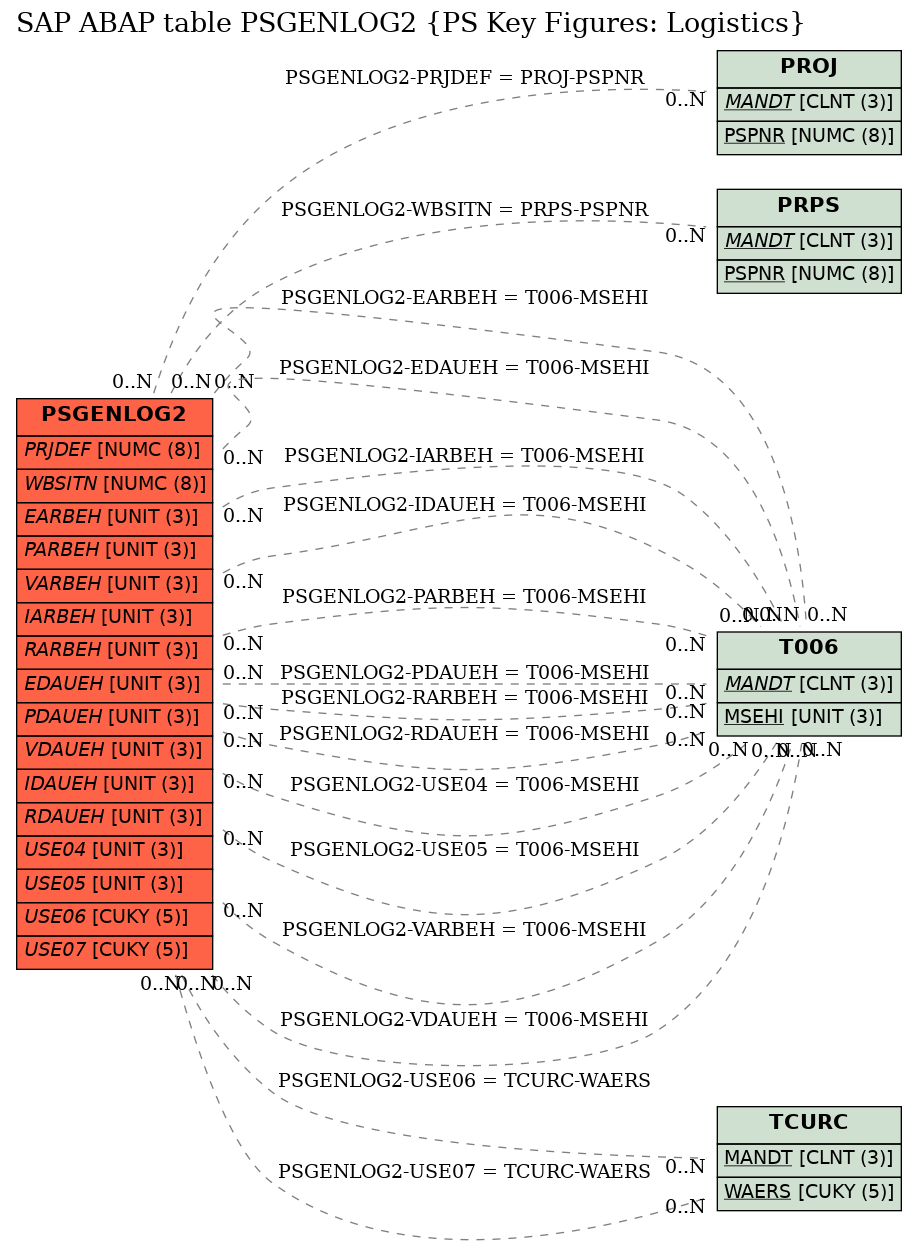 E-R Diagram for table PSGENLOG2 (PS Key Figures: Logistics)