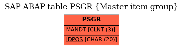 E-R Diagram for table PSGR (Master item group)
