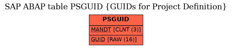 E-R Diagram for table PSGUID (GUIDs for Project Definition)