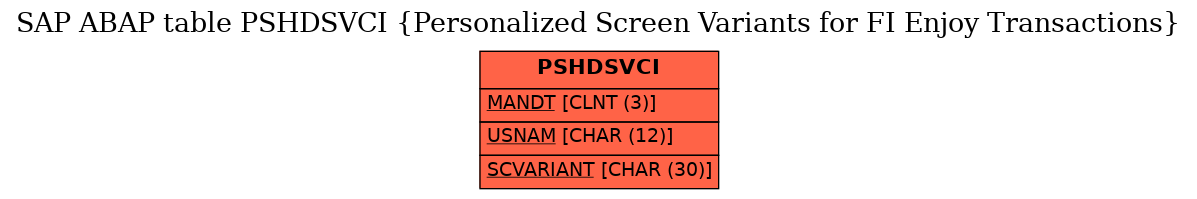 E-R Diagram for table PSHDSVCI (Personalized Screen Variants for FI Enjoy Transactions)