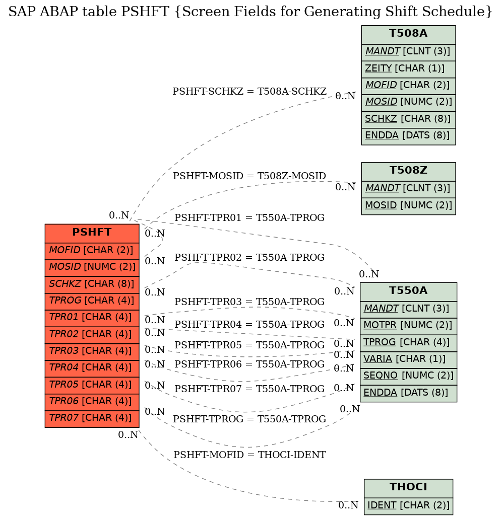 E-R Diagram for table PSHFT (Screen Fields for Generating Shift Schedule)