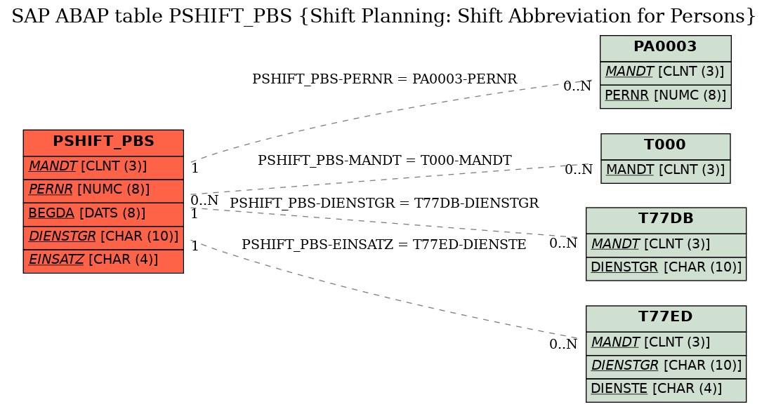 E-R Diagram for table PSHIFT_PBS (Shift Planning: Shift Abbreviation for Persons)