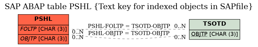 E-R Diagram for table PSHL (Text key for indexed objects in SAPfile)