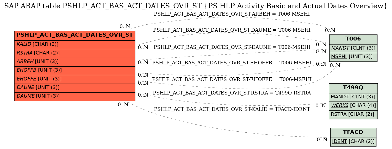 E-R Diagram for table PSHLP_ACT_BAS_ACT_DATES_OVR_ST (PS HLP Activity Basic and Actual Dates Overview)