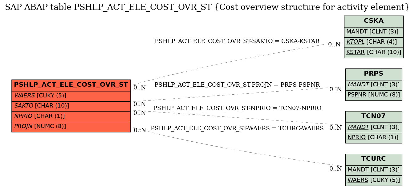 E-R Diagram for table PSHLP_ACT_ELE_COST_OVR_ST (Cost overview structure for activity element)