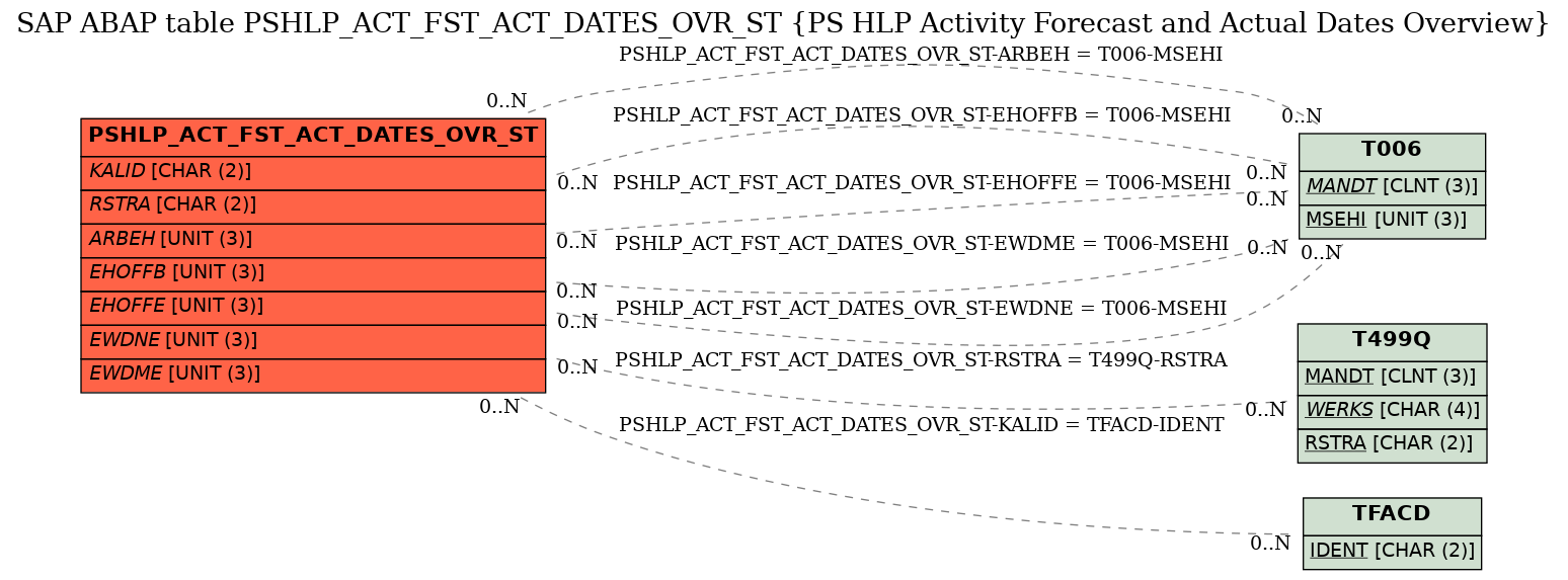 E-R Diagram for table PSHLP_ACT_FST_ACT_DATES_OVR_ST (PS HLP Activity Forecast and Actual Dates Overview)