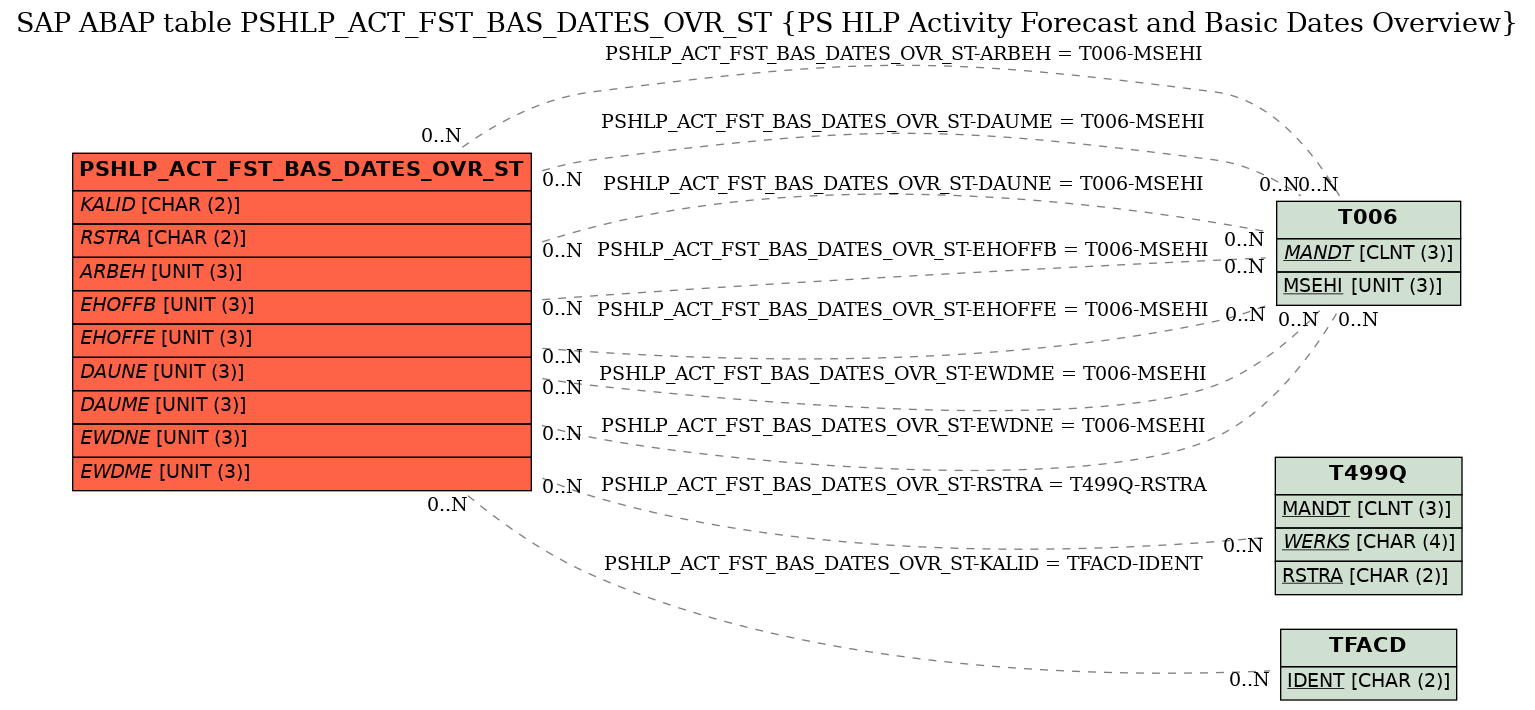 E-R Diagram for table PSHLP_ACT_FST_BAS_DATES_OVR_ST (PS HLP Activity Forecast and Basic Dates Overview)