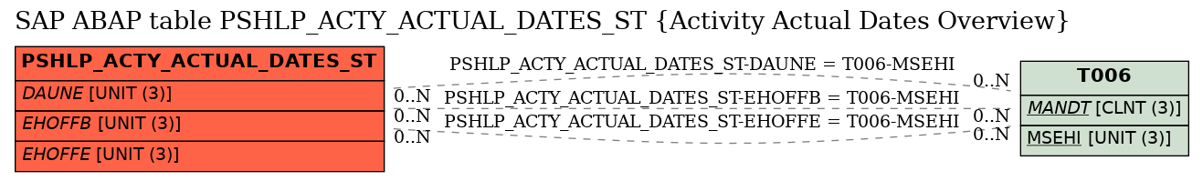 E-R Diagram for table PSHLP_ACTY_ACTUAL_DATES_ST (Activity Actual Dates Overview)