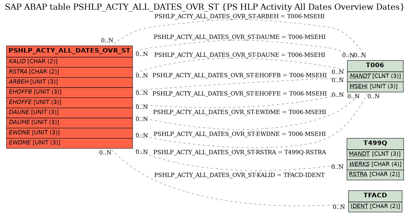 E-R Diagram for table PSHLP_ACTY_ALL_DATES_OVR_ST (PS HLP Activity All Dates Overview Dates)