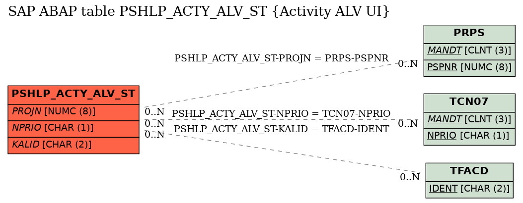 E-R Diagram for table PSHLP_ACTY_ALV_ST (Activity ALV UI)