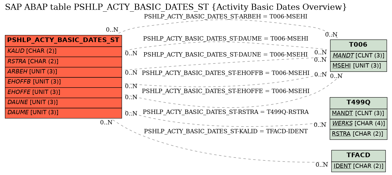 E-R Diagram for table PSHLP_ACTY_BASIC_DATES_ST (Activity Basic Dates Overview)