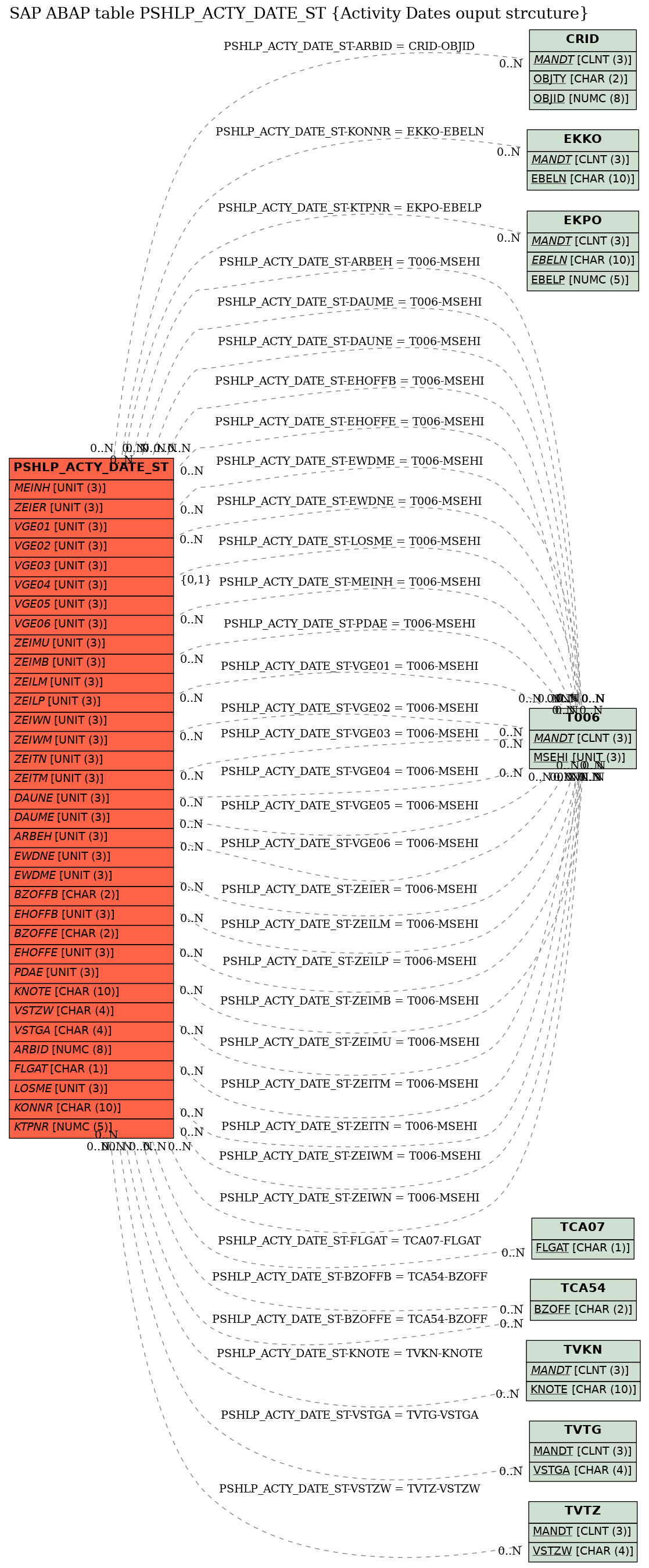 E-R Diagram for table PSHLP_ACTY_DATE_ST (Activity Dates ouput strcuture)