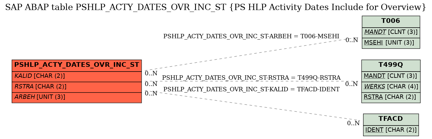 E-R Diagram for table PSHLP_ACTY_DATES_OVR_INC_ST (PS HLP Activity Dates Include for Overview)