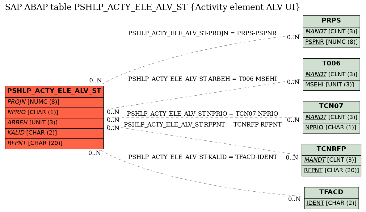 E-R Diagram for table PSHLP_ACTY_ELE_ALV_ST (Activity element ALV UI)