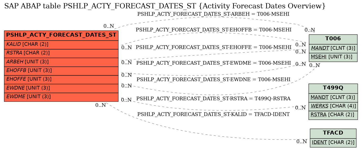 E-R Diagram for table PSHLP_ACTY_FORECAST_DATES_ST (Activity Forecast Dates Overview)