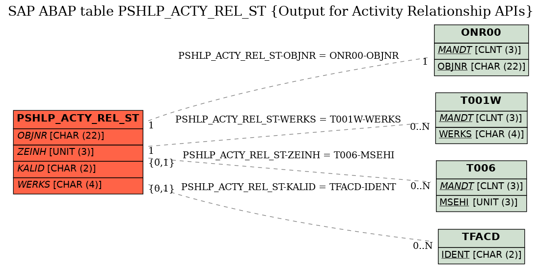 E-R Diagram for table PSHLP_ACTY_REL_ST (Output for Activity Relationship APIs)