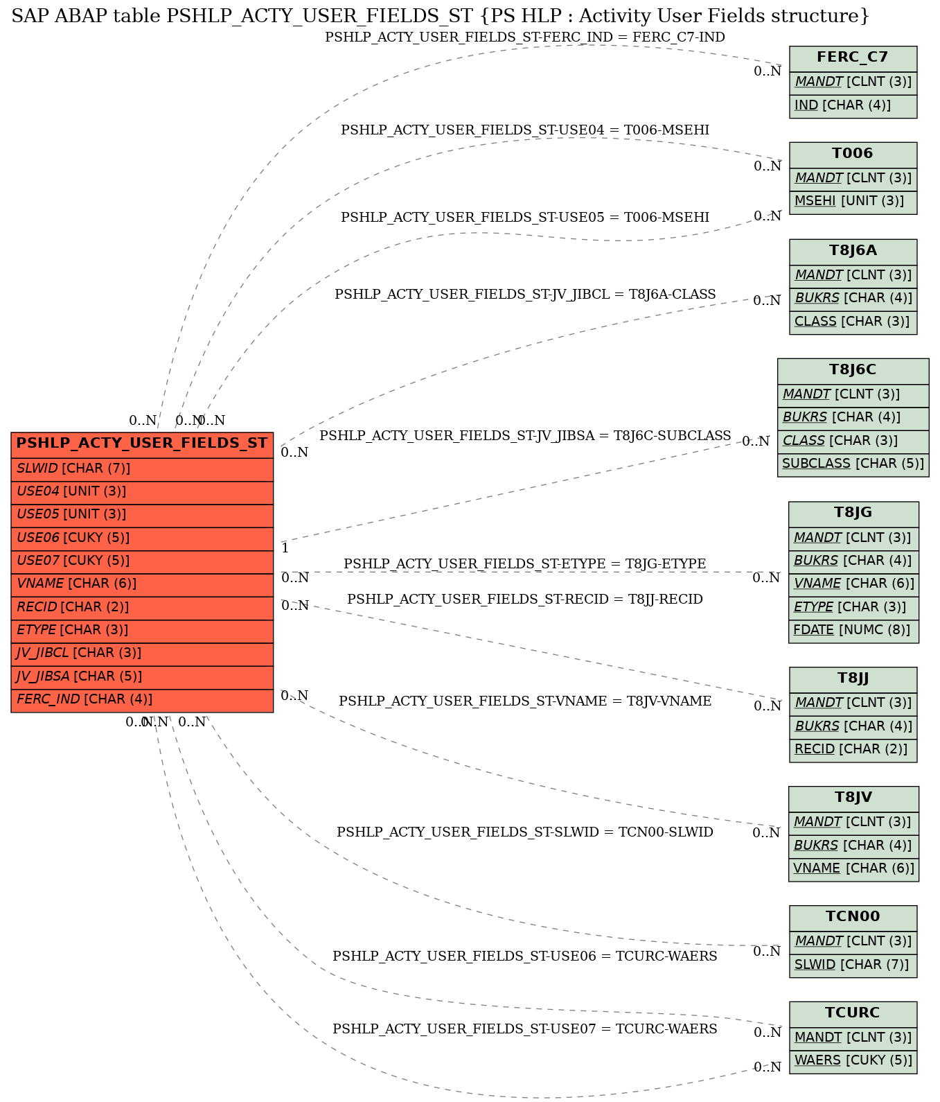 E-R Diagram for table PSHLP_ACTY_USER_FIELDS_ST (PS HLP : Activity User Fields structure)