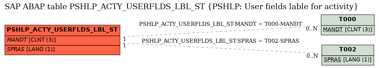 E-R Diagram for table PSHLP_ACTY_USERFLDS_LBL_ST (PSHLP: User fields lable for activity)