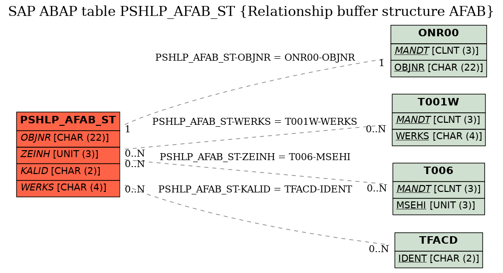 E-R Diagram for table PSHLP_AFAB_ST (Relationship buffer structure AFAB)