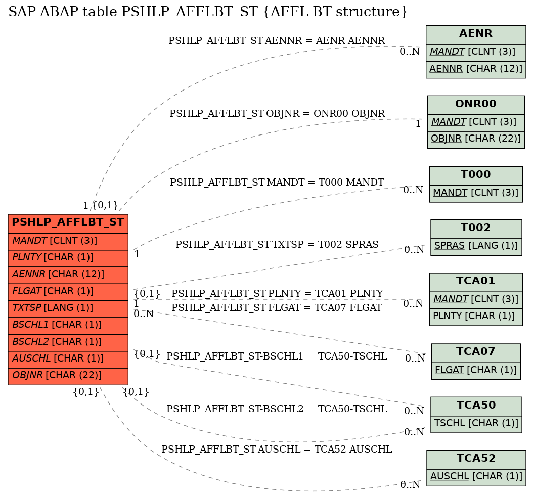 E-R Diagram for table PSHLP_AFFLBT_ST (AFFL BT structure)