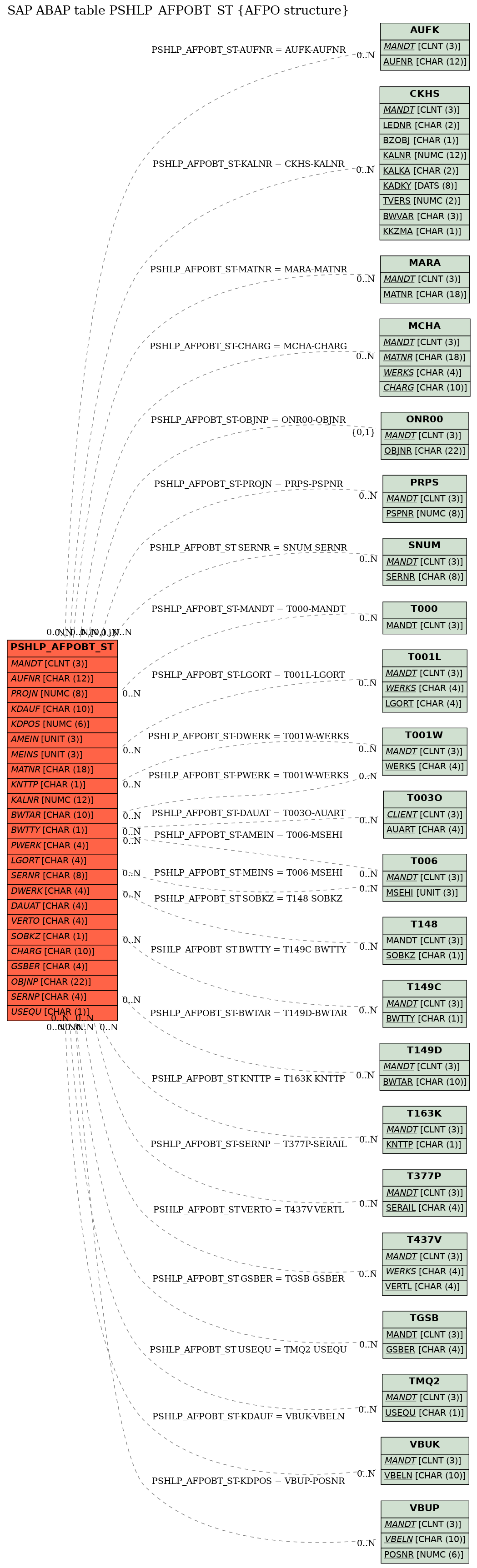 E-R Diagram for table PSHLP_AFPOBT_ST (AFPO structure)