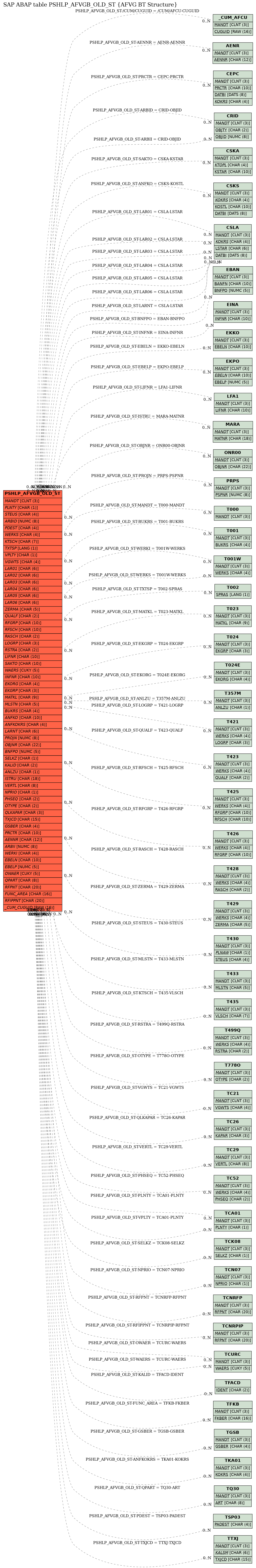 E-R Diagram for table PSHLP_AFVGB_OLD_ST (AFVG BT Structure)