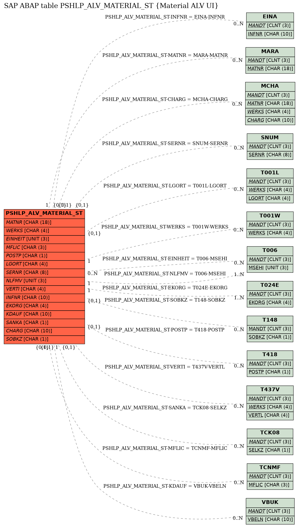 E-R Diagram for table PSHLP_ALV_MATERIAL_ST (Material ALV UI)