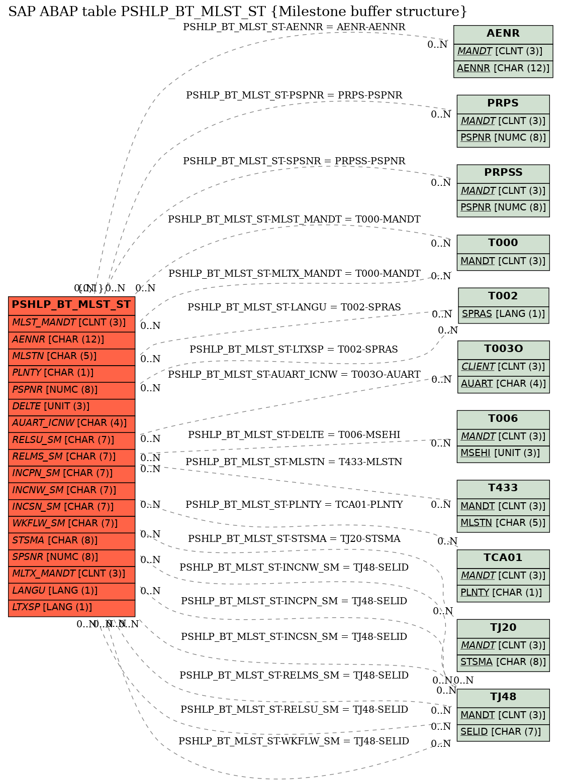 E-R Diagram for table PSHLP_BT_MLST_ST (Milestone buffer structure)