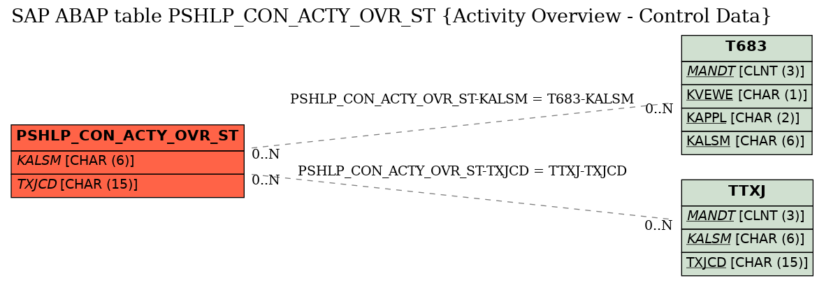 E-R Diagram for table PSHLP_CON_ACTY_OVR_ST (Activity Overview - Control Data)