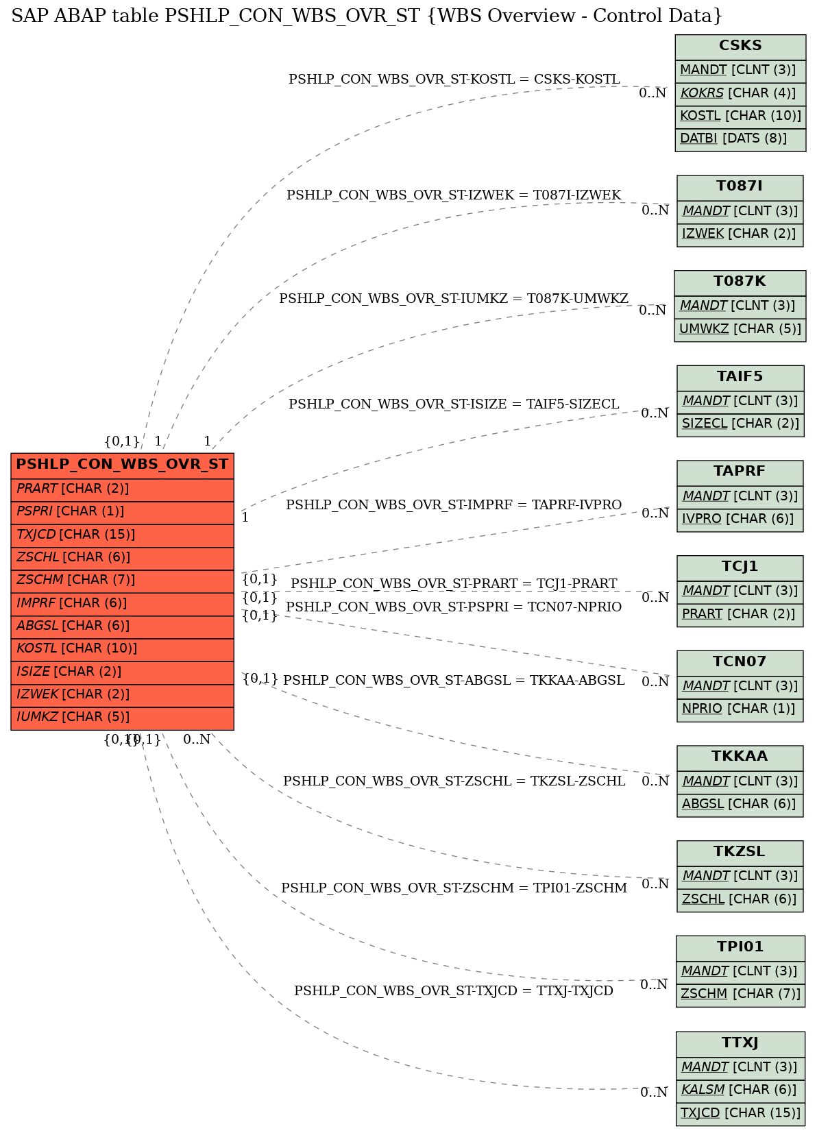 E-R Diagram for table PSHLP_CON_WBS_OVR_ST (WBS Overview - Control Data)