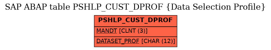 E-R Diagram for table PSHLP_CUST_DPROF (Data Selection Profile)