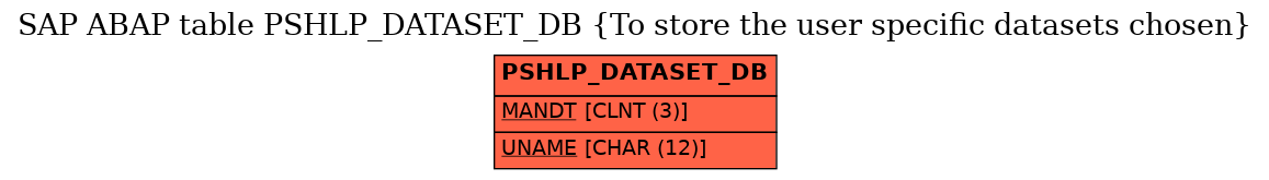 E-R Diagram for table PSHLP_DATASET_DB (To store the user specific datasets chosen)