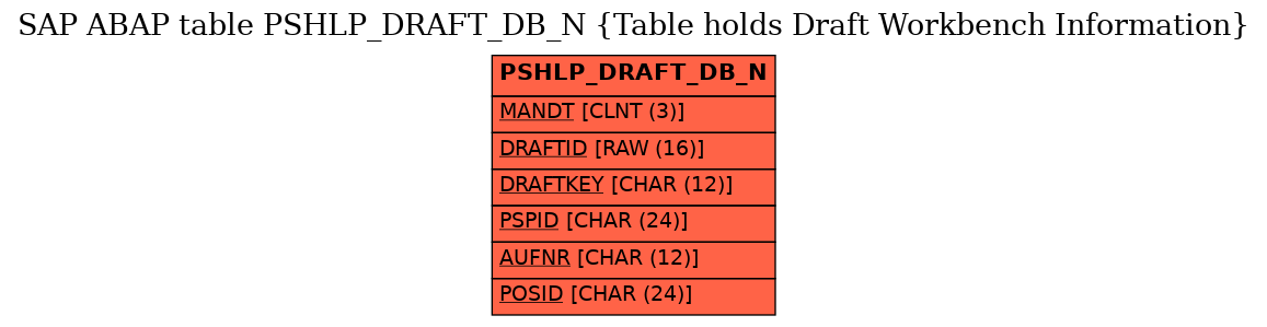 E-R Diagram for table PSHLP_DRAFT_DB_N (Table holds Draft Workbench Information)