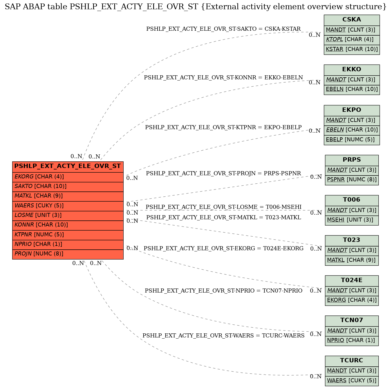 E-R Diagram for table PSHLP_EXT_ACTY_ELE_OVR_ST (External activity element overview structure)