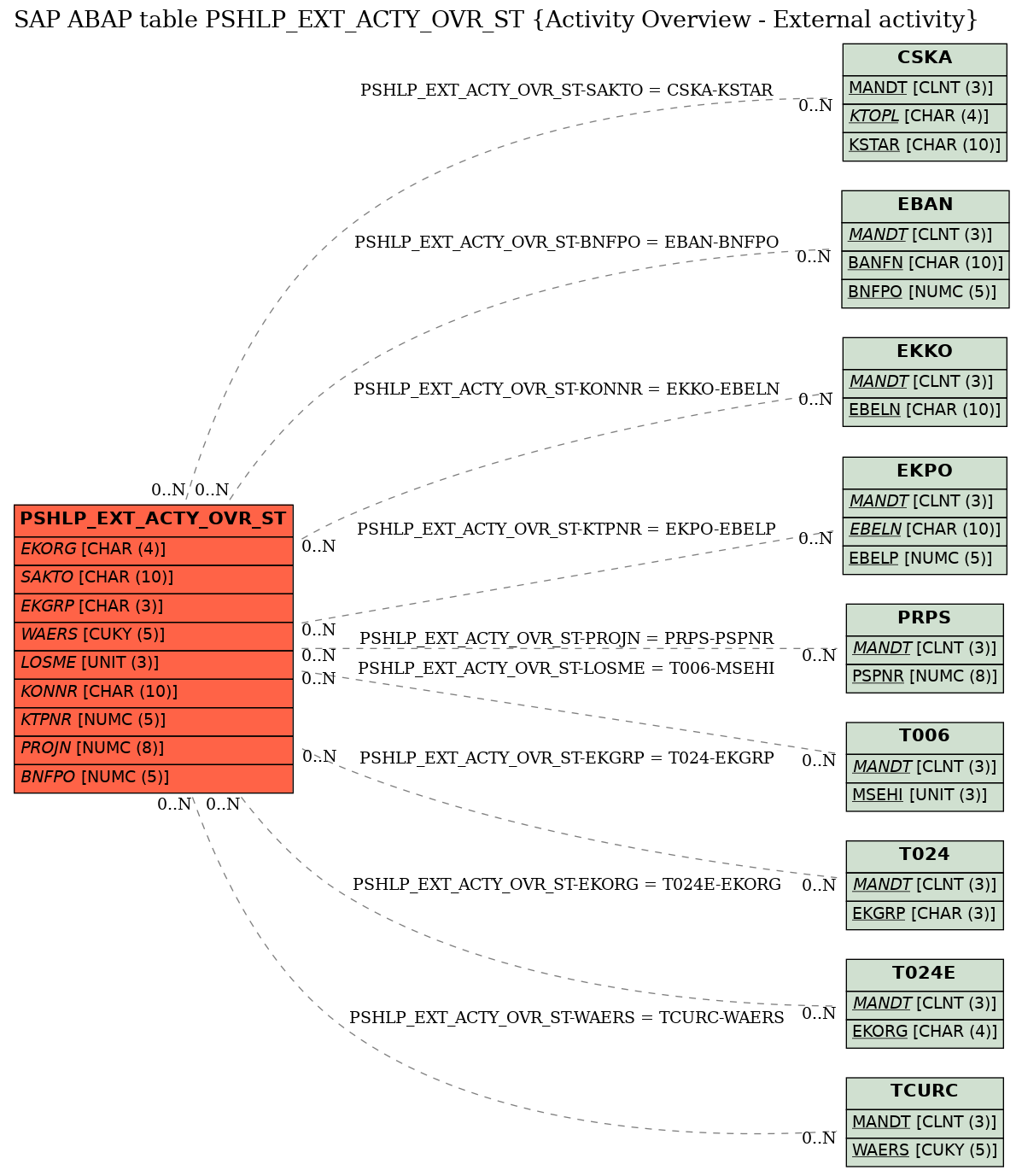 E-R Diagram for table PSHLP_EXT_ACTY_OVR_ST (Activity Overview - External activity)