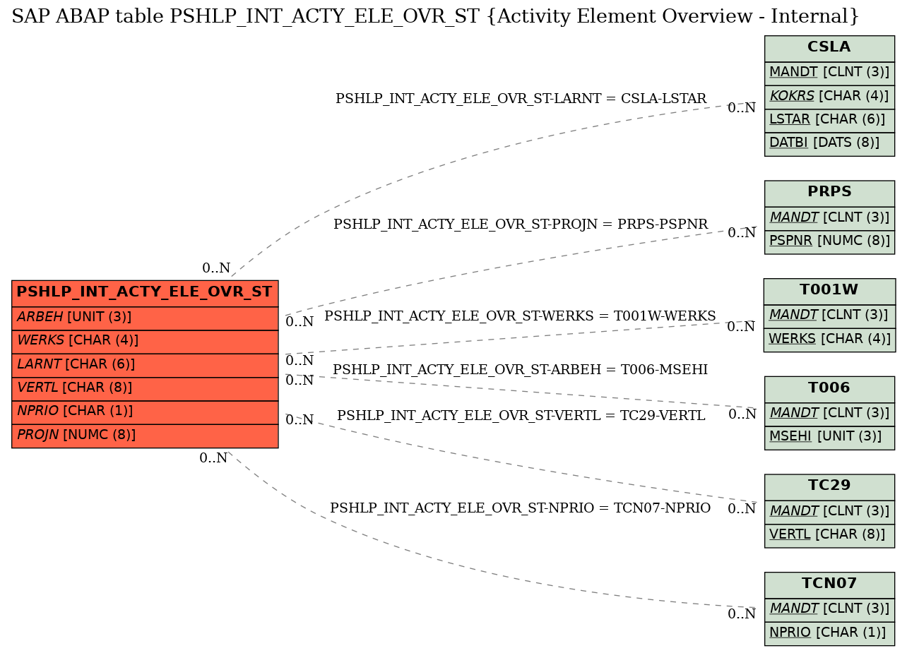 E-R Diagram for table PSHLP_INT_ACTY_ELE_OVR_ST (Activity Element Overview - Internal)