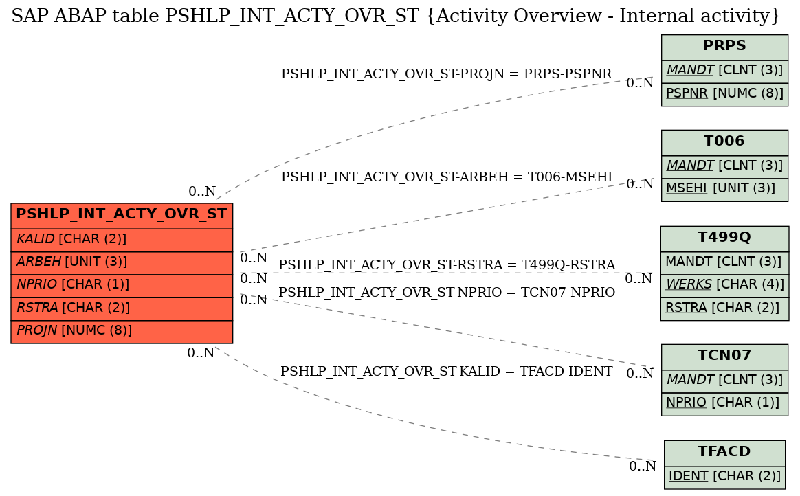 E-R Diagram for table PSHLP_INT_ACTY_OVR_ST (Activity Overview - Internal activity)