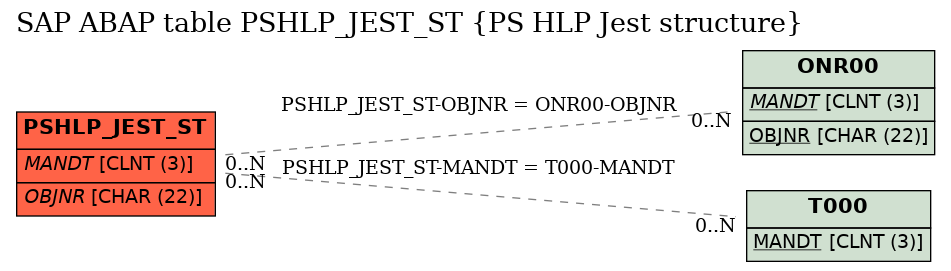 E-R Diagram for table PSHLP_JEST_ST (PS HLP Jest structure)