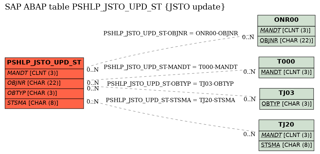 E-R Diagram for table PSHLP_JSTO_UPD_ST (JSTO update)