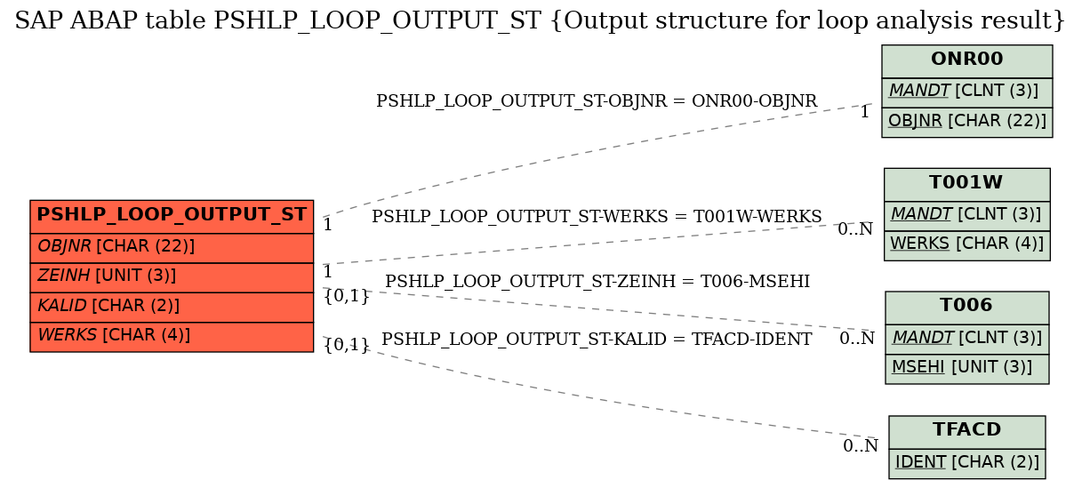 E-R Diagram for table PSHLP_LOOP_OUTPUT_ST (Output structure for loop analysis result)