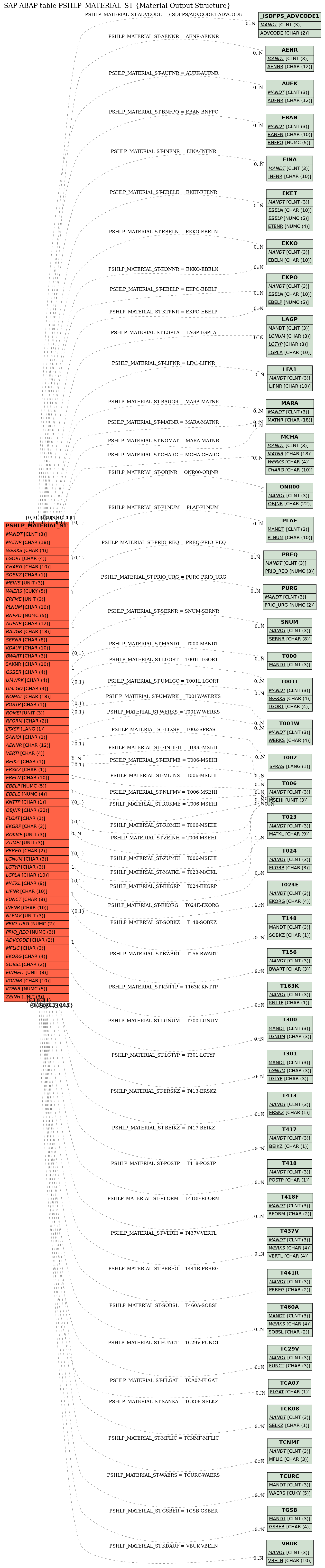 E-R Diagram for table PSHLP_MATERIAL_ST (Material Output Structure)