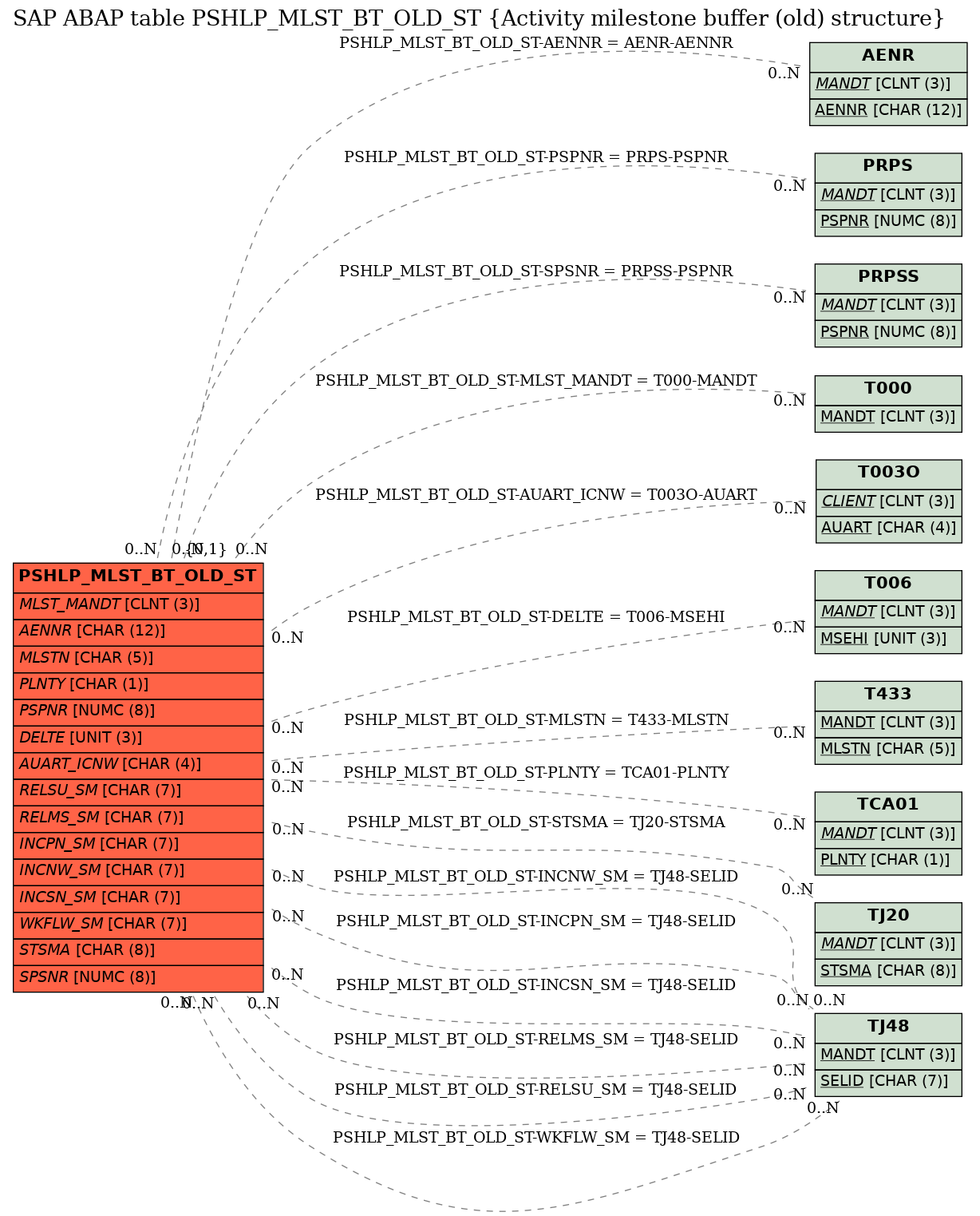 E-R Diagram for table PSHLP_MLST_BT_OLD_ST (Activity milestone buffer (old) structure)