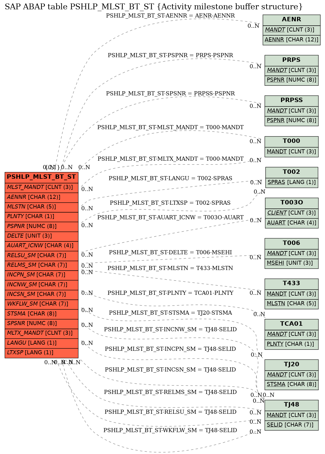 E-R Diagram for table PSHLP_MLST_BT_ST (Activity milestone buffer structure)