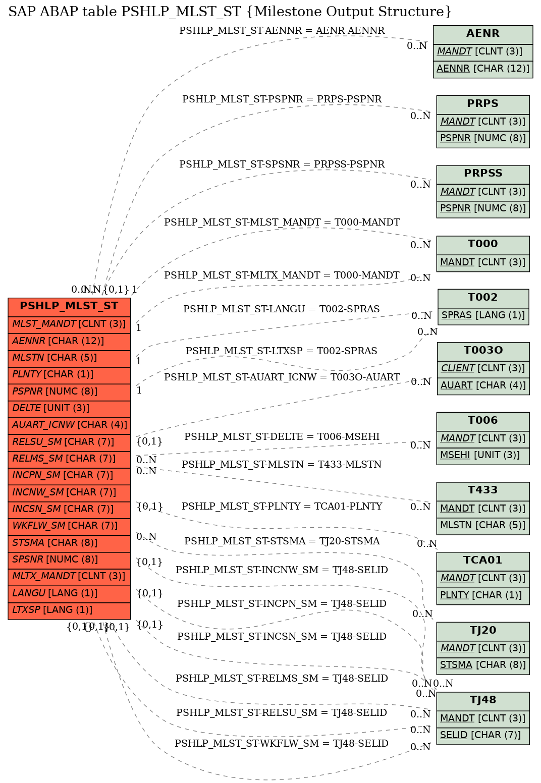 E-R Diagram for table PSHLP_MLST_ST (Milestone Output Structure)