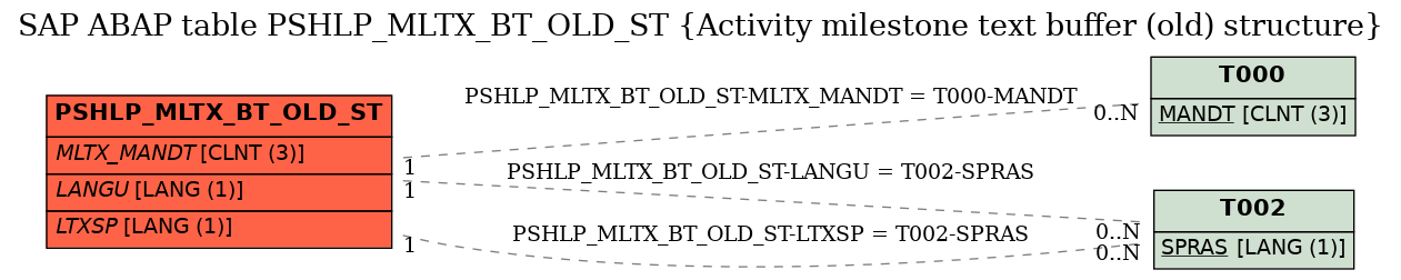 E-R Diagram for table PSHLP_MLTX_BT_OLD_ST (Activity milestone text buffer (old) structure)